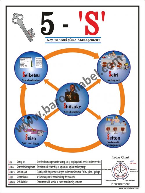 5S Key of Work Poster